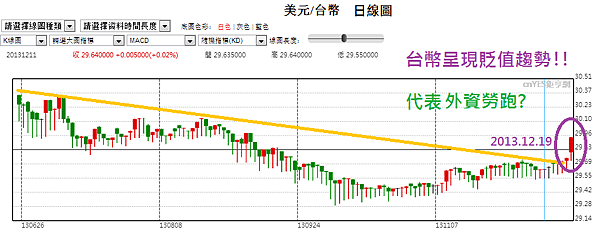台幣美元匯率日線圖_2013.12.19