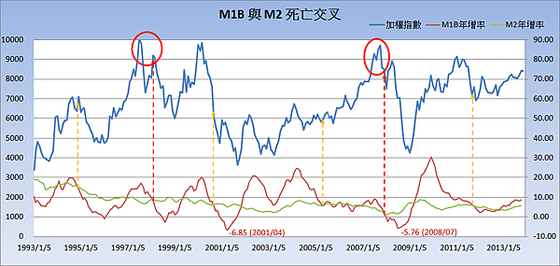 M1B與 M2死亡交叉