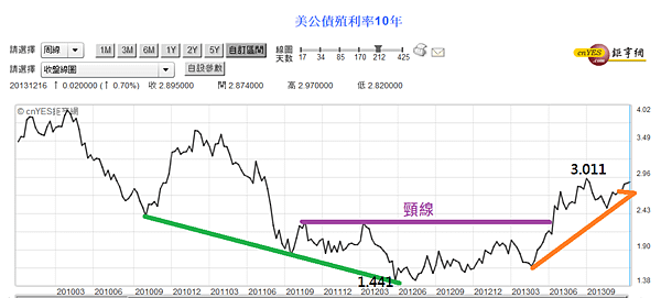 美國10年齊國債利率周線圖(2010~2013)_2013.12.24