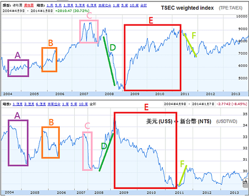 TSEC VS USDTWD(2004~2014)_2014.01.08