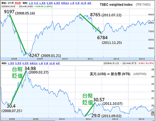 TSEC VS USDTWD(台幣貶值效應2008~2013)_2014.01.08