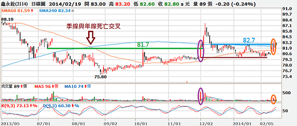 2114鑫永銓_日線圖2014.02.19