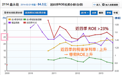 2114鑫永銓_01股東權益報酬率ROE_2014.02.22