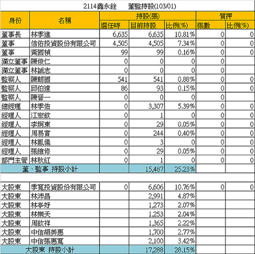 2114鑫永銓_20籌碼(董監持股)_2014.02.24