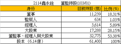 2114鑫永銓_21籌碼(董監持股總表)_2014.02.24