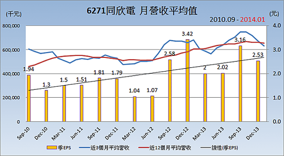 6271同欣電_平均月營收變化