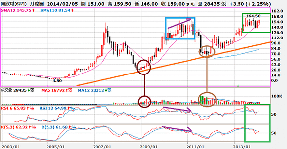6271同欣電_月線圖2014.03.01