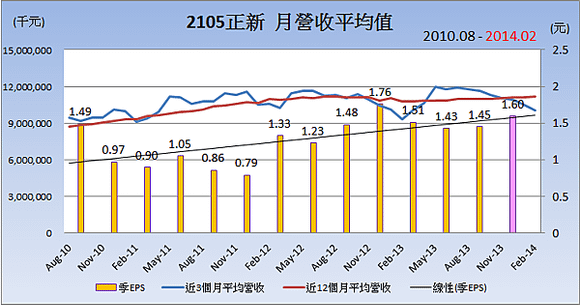 2105正新_平均月營收變化