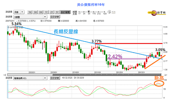 美國10年期公債利率月線圖(2007~2014)_2014.02.16