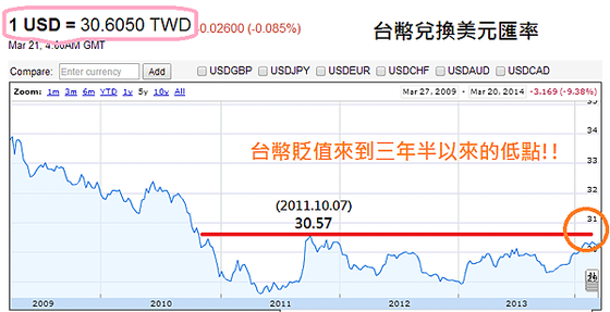 USDTWD(2009~2014)_2014.03.21