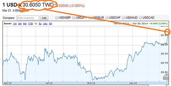 USDTWD(2013~2014)_2014.03.21