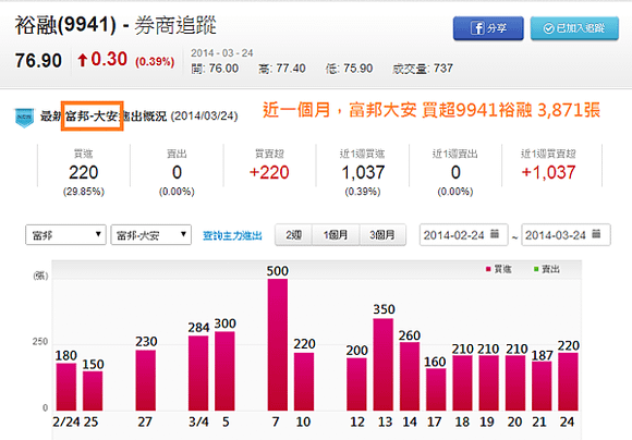 9941裕融_籌碼分析(富邦大安)_2014.03.24