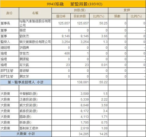 9941裕融_20籌碼(董監持股)_2014.03.30