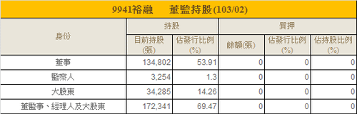 9941裕融_21籌碼(董監持股總表)_2014.03.30