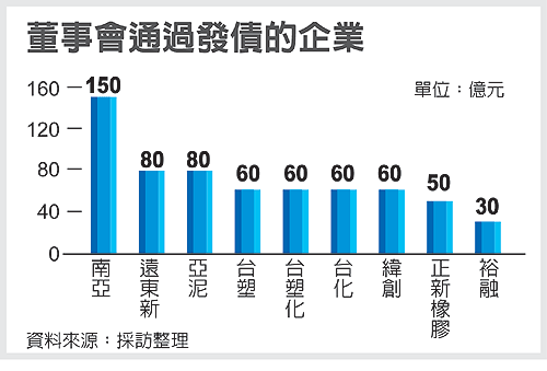 董事會通過發債的企業2014.04.02