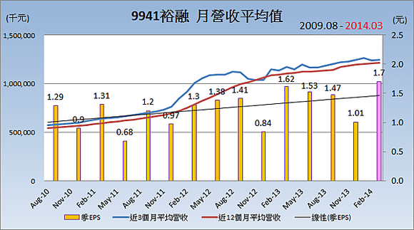 9941裕融_平均月營收變化