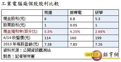 工業電腦股利比較2014.04.14