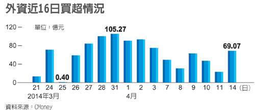 外資近16日買超2014.04.15