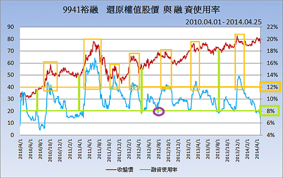 9941裕融_股價與融資2014.04.25