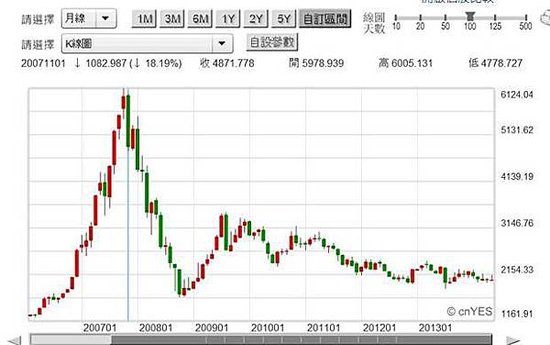 圖一：上海上證指數股價月K線圖，鉅亨網首頁