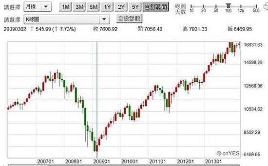 圖四：道瓊工業指數月K線圖
