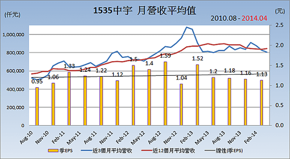 1535中宇_平均月營收變化