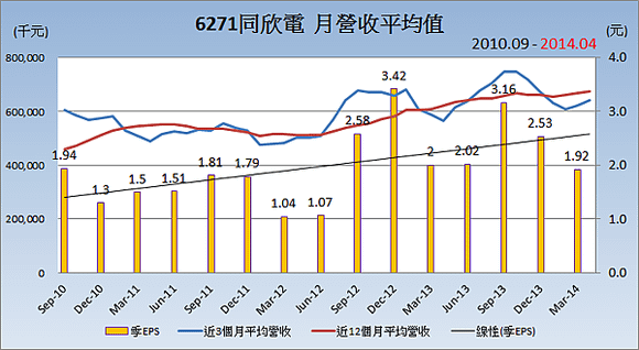 6271同欣電_平均月營收變化