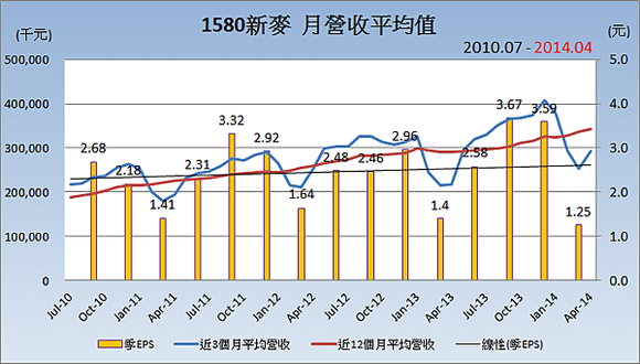 1580新麥_平均月營收變化