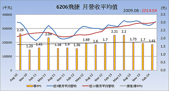 6206飛捷_平均月營收變化