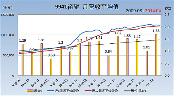 9941裕融_平均月營收變化