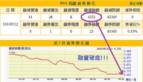 9941裕融_融資頻破底2014.05.13