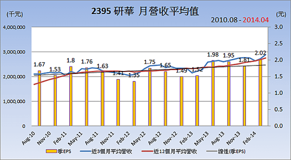 2395研華_平均月營收變化