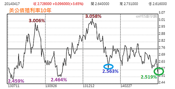 美國10年期國債利率_2014.05.15