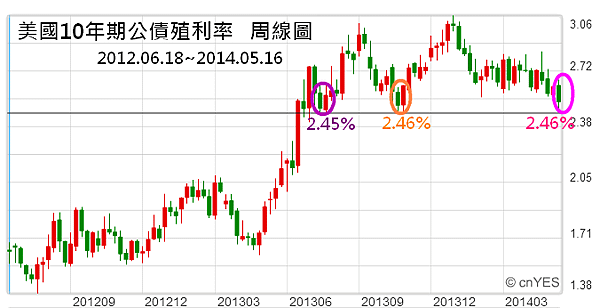 美國10年期公債殖利率周線圖2014-05-17