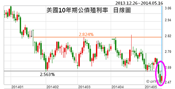 美國10年期公債殖利率日線圖2014-05-17