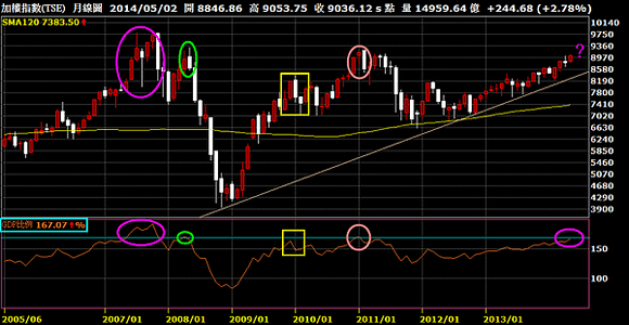 台股市值與GDP指標(富邦)2014.05.26