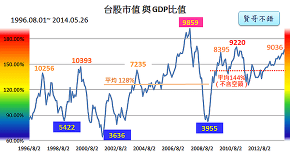 台股市值與GDP指標2014_05_26