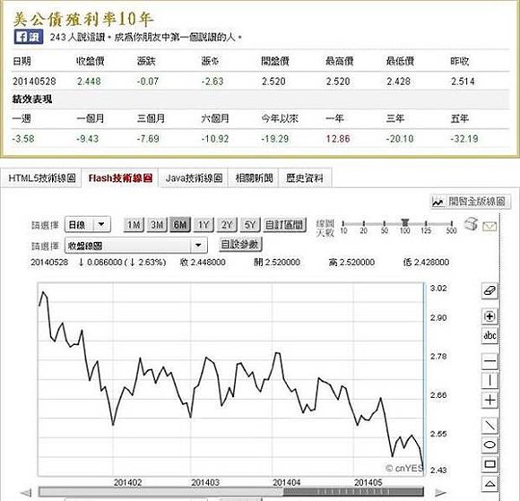 美國10年期公債殖利率走勢圖