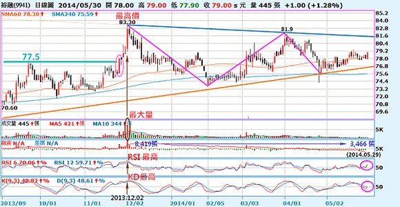 9941裕融_日線圖2014.05.30