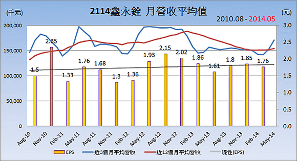 2114鑫永銓_平均月營收變化