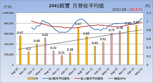 2441超豐_平均月營收變化