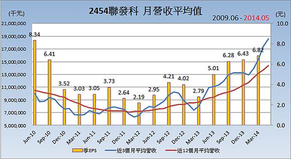 2454聯發科_平均月營收變化