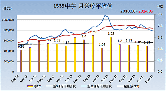 1535中宇_平均月營收變化