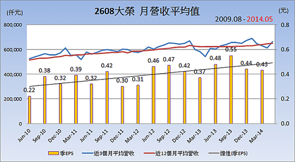 2608大榮_平均月營收變化