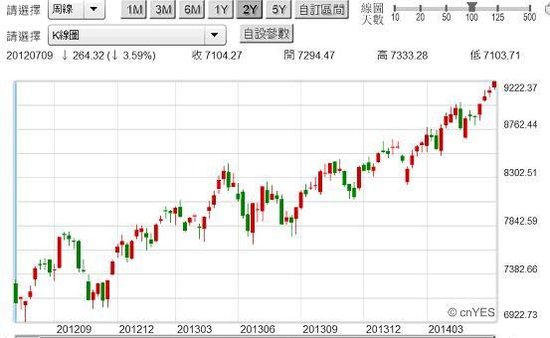 圖七：台股加權股價指數周K線圖，鉅亨網首頁