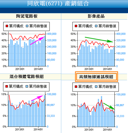 6271同欣電_產銷組合2014.06.13