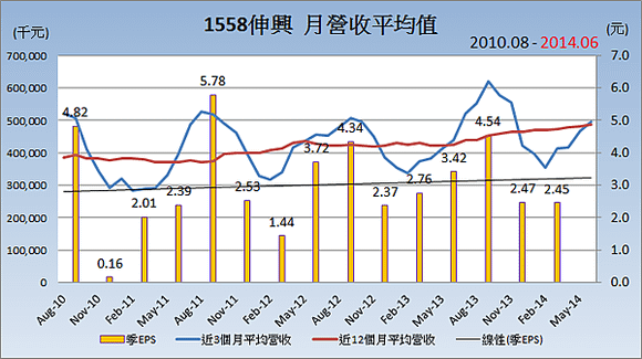 1558伸興_平均月營收變化