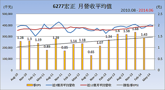 6277宏正_平均月營收變化