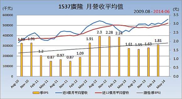 1537廣隆_平均月營收變化