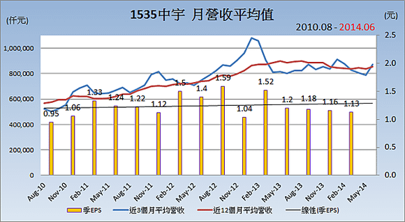 1535中宇_平均月營收變化